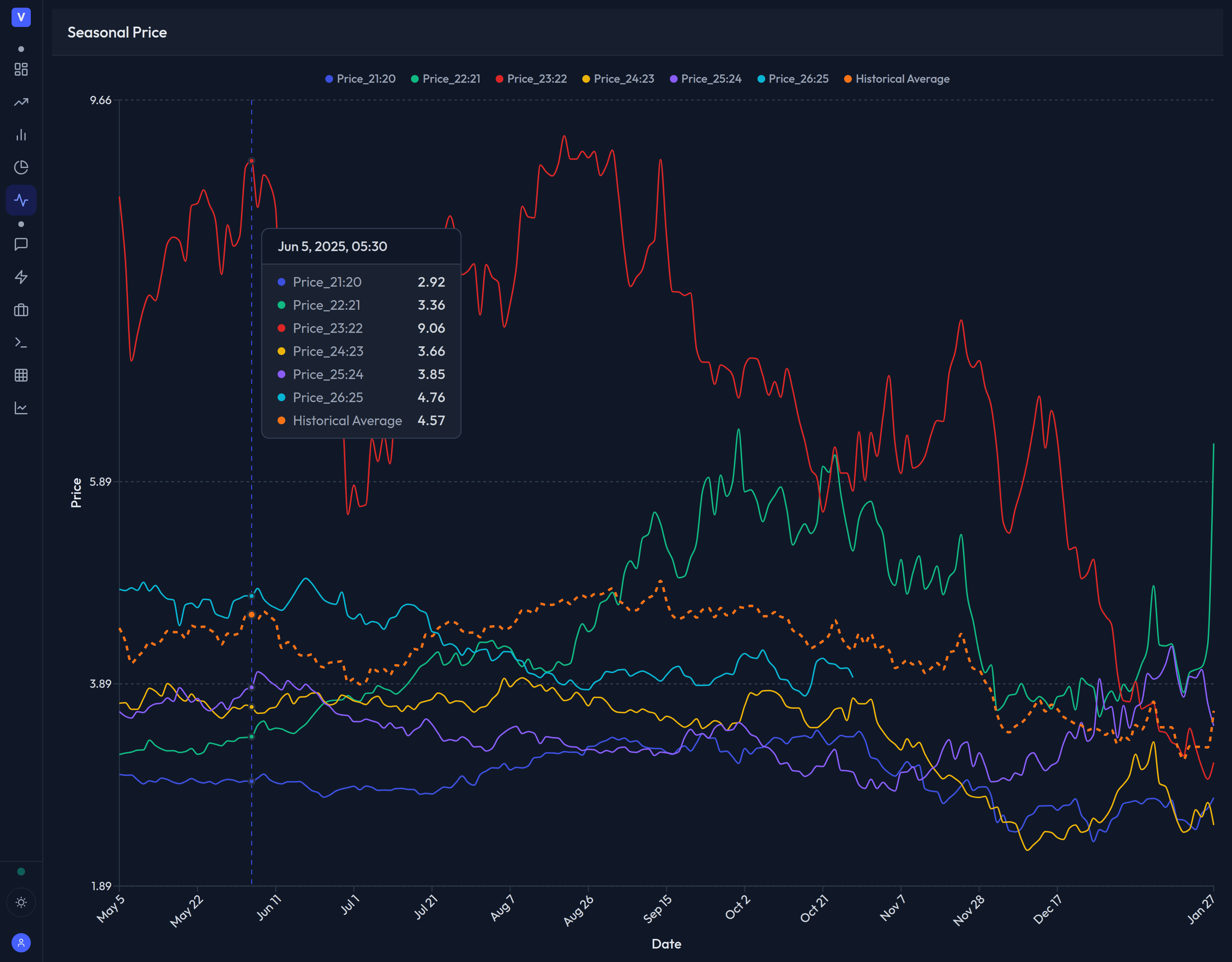 Seasonal analysis dashboard