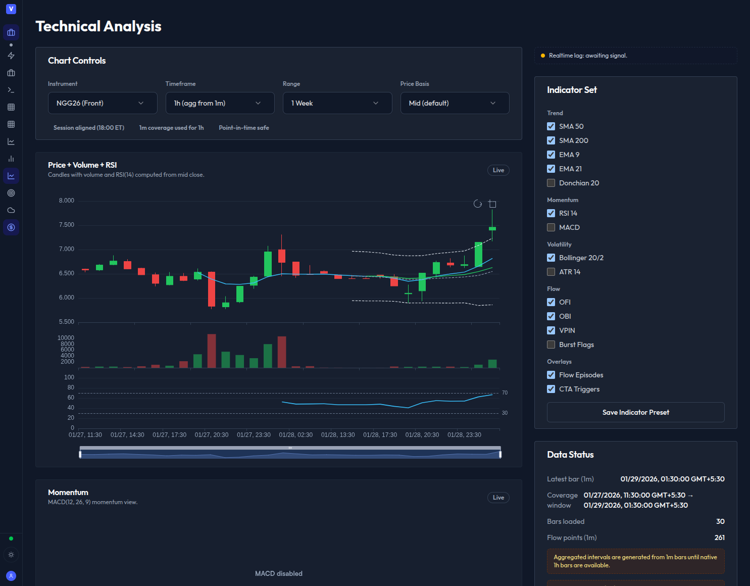 Technical analysis charting