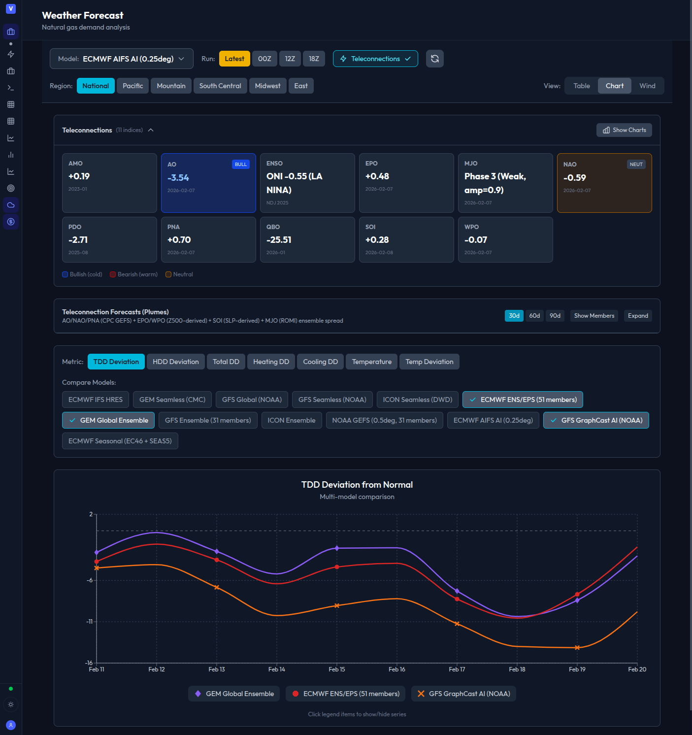 Weather forecasting dashboard